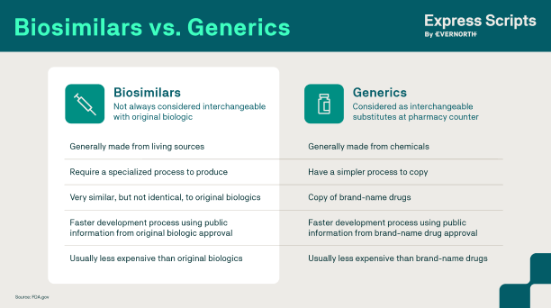 biosimilars are not generally considered interchangeable with original biologic. It is generally made from living sources, requires a specialized process to reproduce, is very similar, but not identical to original biologics, has a faster development process using public information from original biologic approval, and is usually less expensive than original biologics. Generics are considered as interchangeable substitutes at the pharmacy counter. Generics are generally made from chemicals