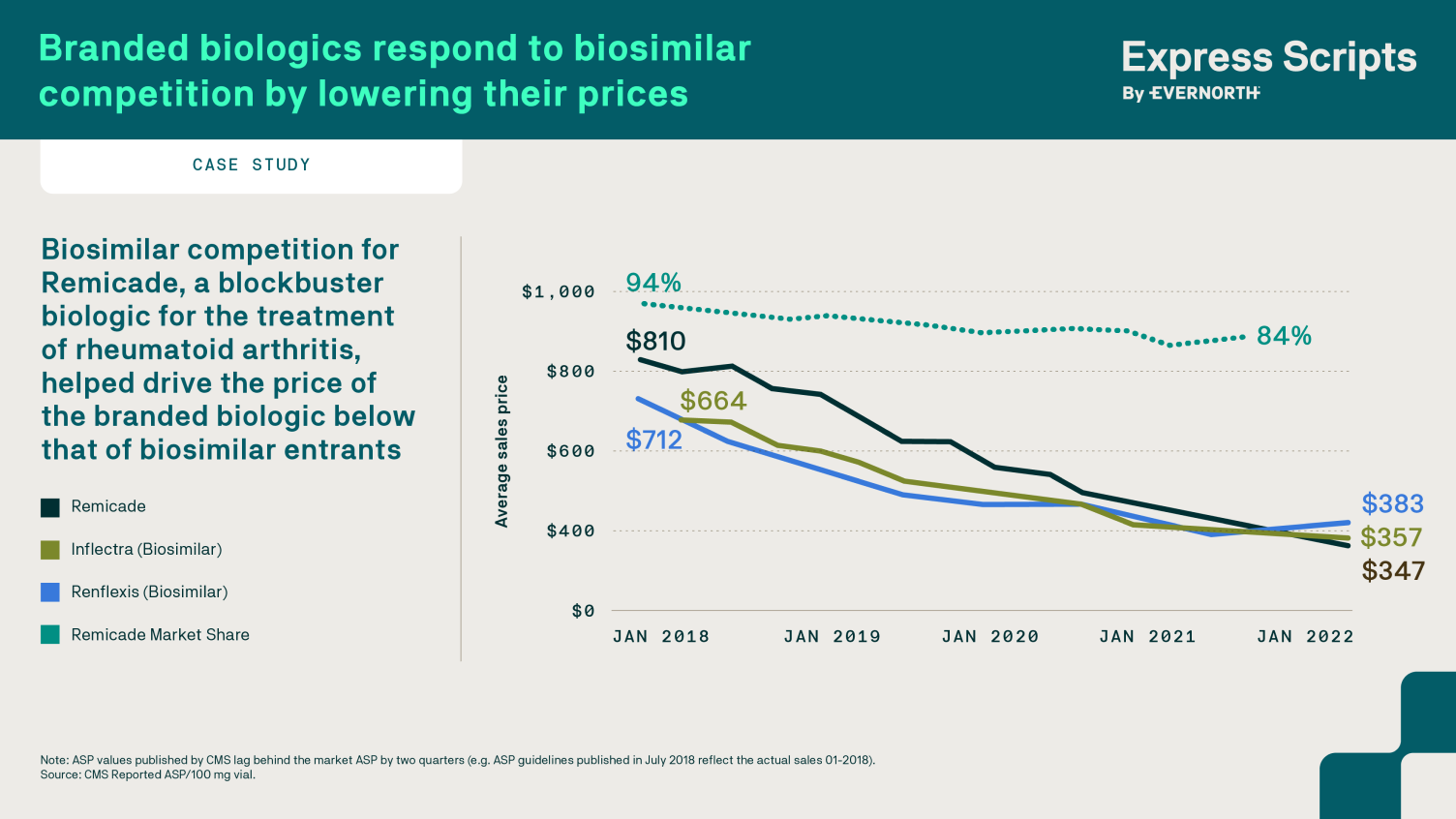 branded biologics respond to biosimilar competition by lowering their prices