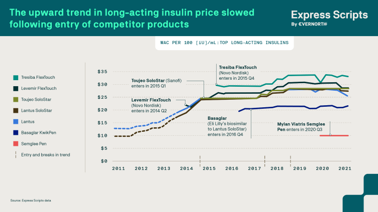 The upward trend of long-acting insulin price slowed following entry of competitor products