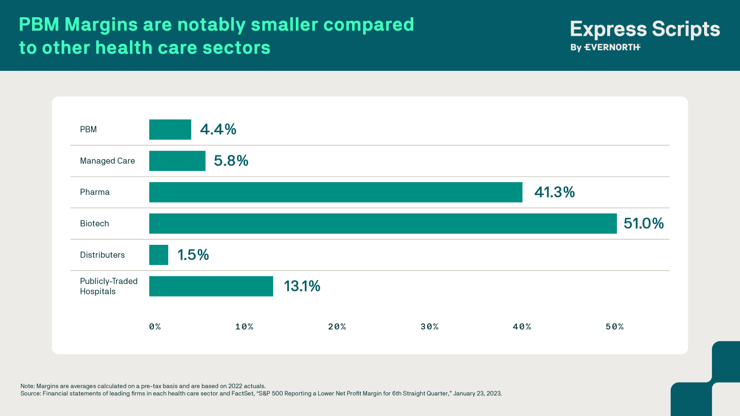 PBM margins are notably smaller compared to other healthcare sectors: PBM, 4.4%; Managed Care, 5.8%; pharma, 41.3%; biotech, 51.0%; distributers, 1.5%; publicly-traded hospitals, 13.1%