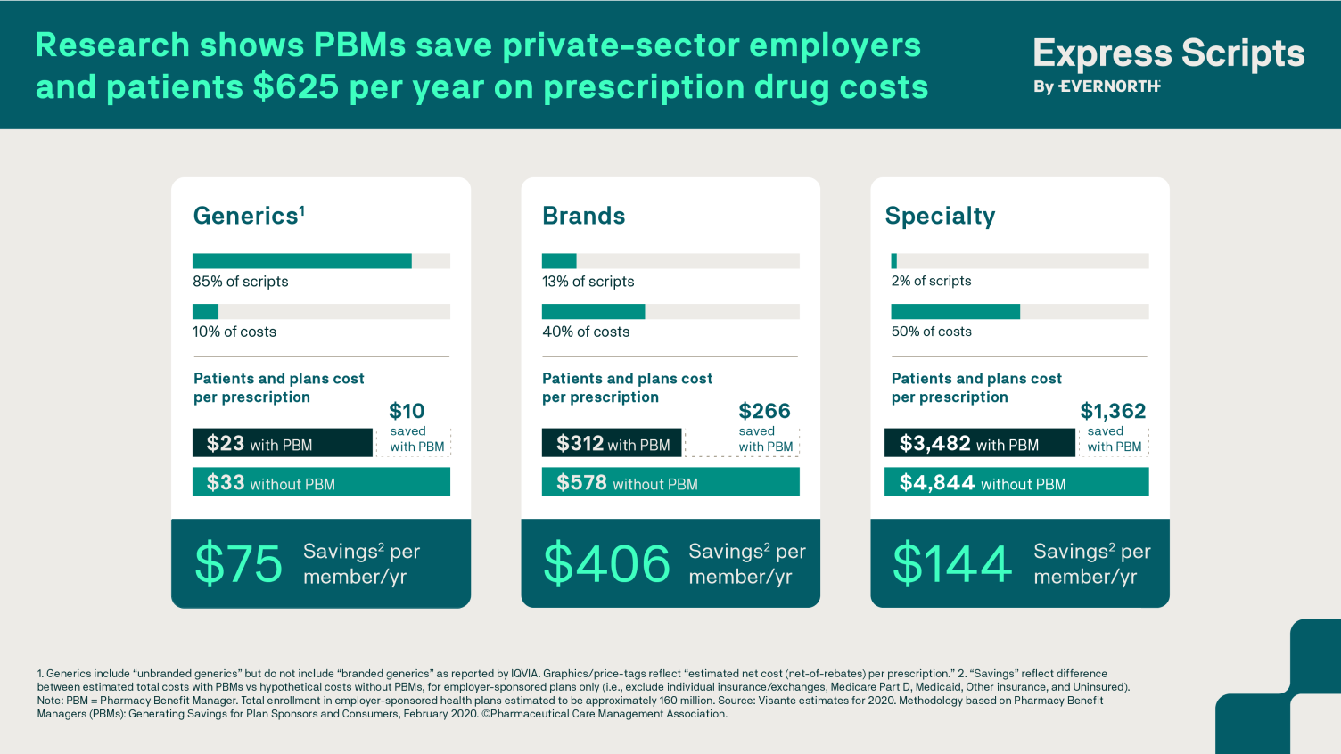 PBMs save private sector employers patients $625 per year on prescription drug costs: up to $75 on generics, $406 on brands, and $144 on specialty drugs.