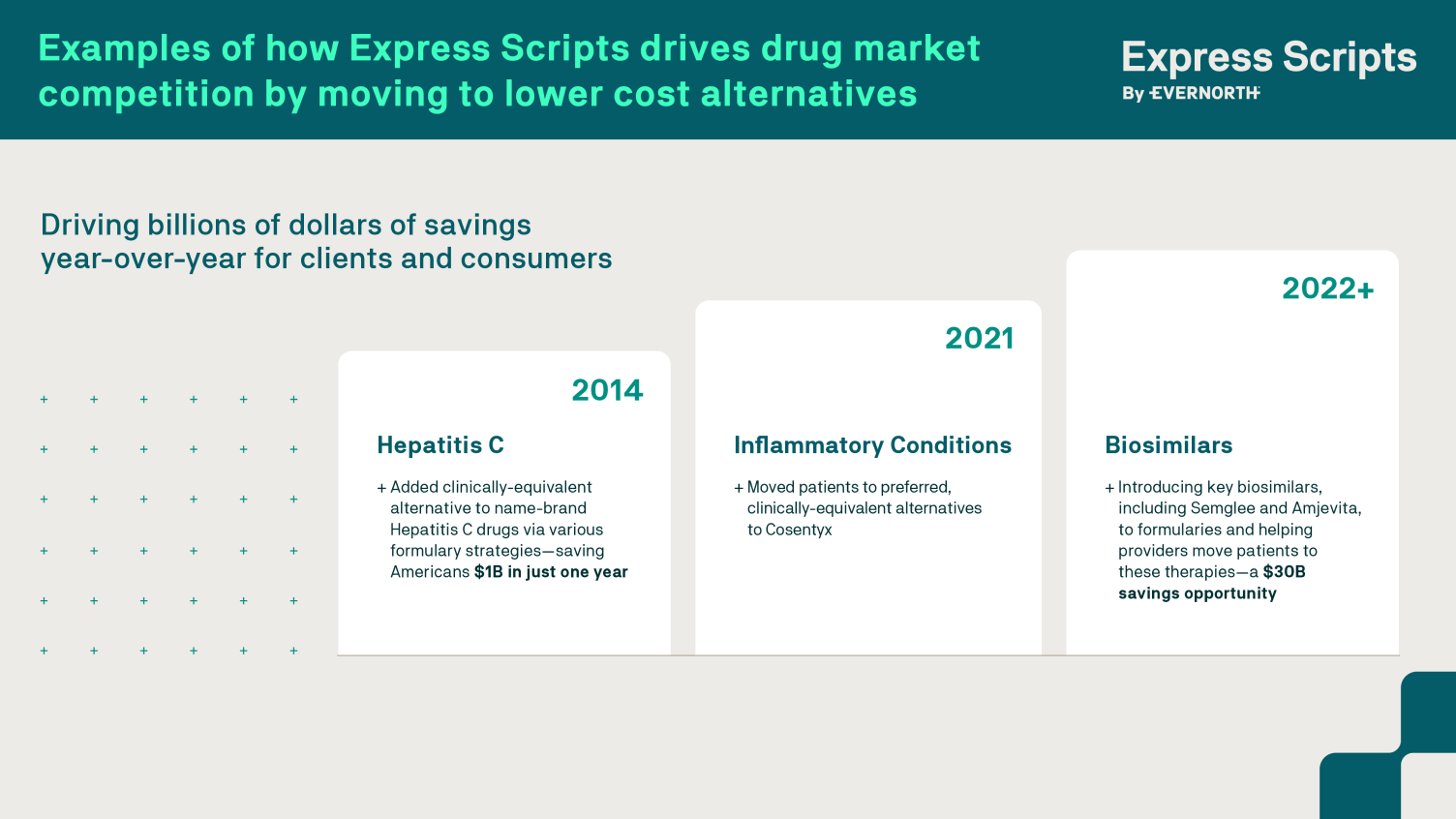 Examples of how Express Scripts drives drug market competition by moving to lower cost alternatives:  Added clinically-equivalent alternative to name-brand Hepatitis C drugs via various formulary strategies—saving Americans $1B in just one year, Moved patients to preferred, clinically-equivalent alternatives to Cosentyx, Introducing key biosimilars, including Semglee and Amjevita, to formularies and helping providers move patients to these therapies—a $30B savings opportunity