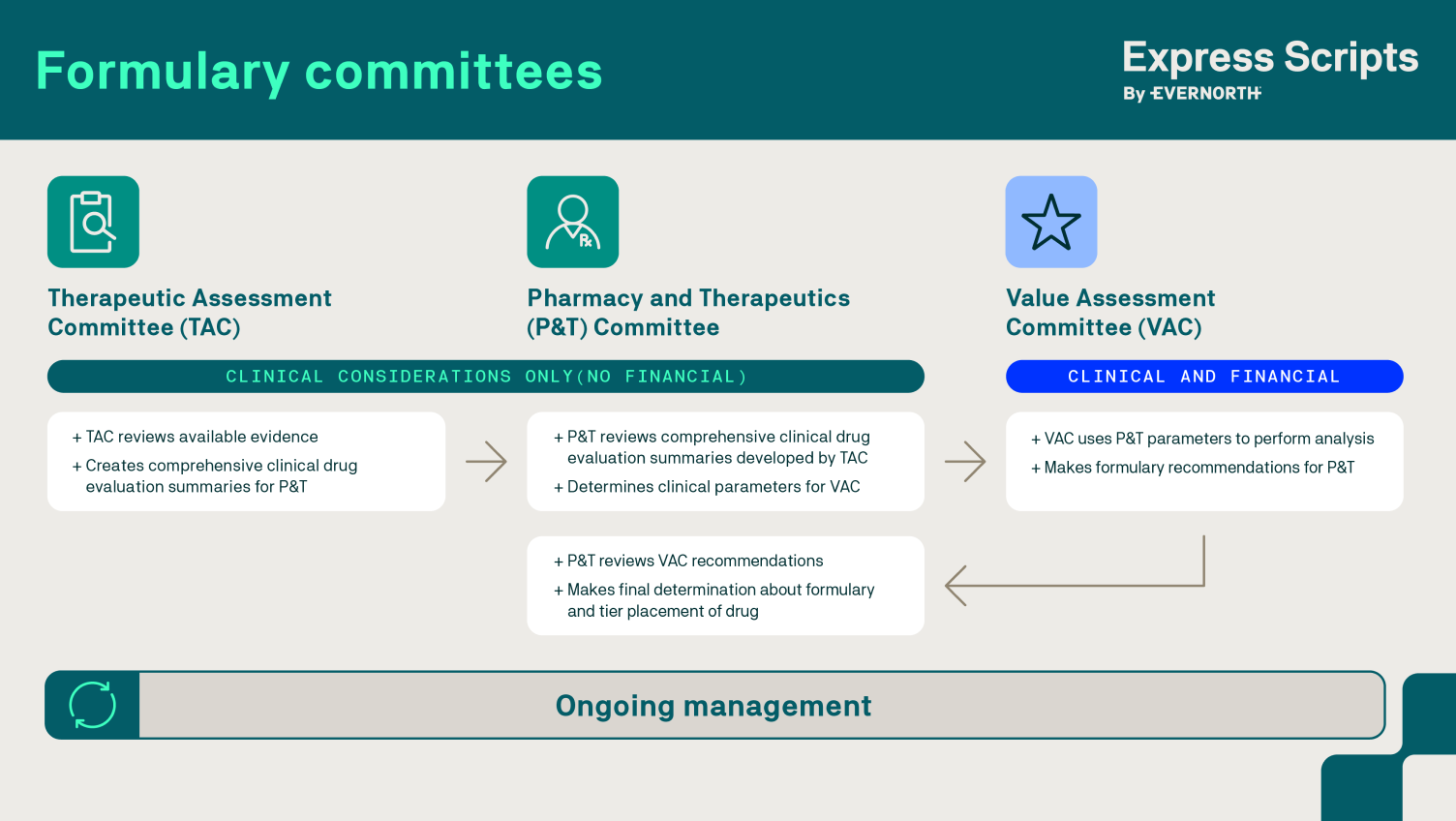 Formulary committees include the Therapeutic Assessment Committee (TAC), Pharmacy & Therapeutics (P&T) Committee, and Value Assessment Committee (VAC)