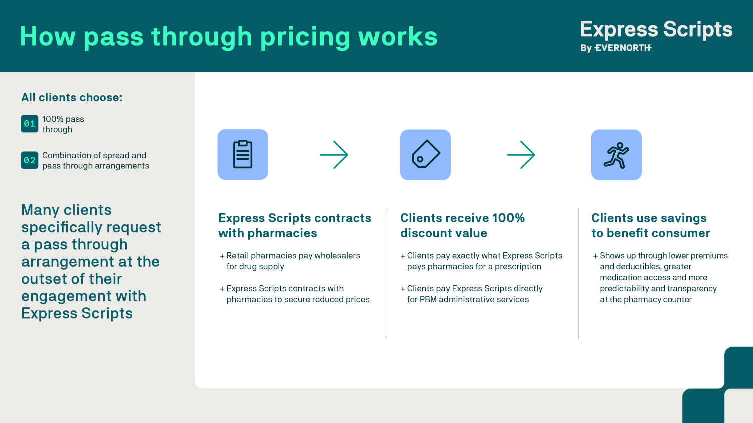 How pass through pricing works: Express Scripts, contracts with pharmacies, clients receive 100% discount value, clients use savings to benefit consumer.