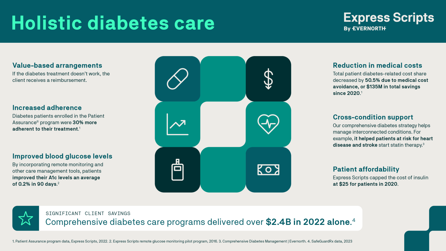 Holistic diabetes care