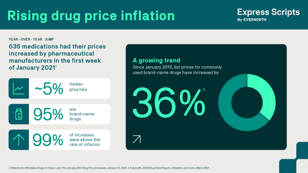 636 medications had their prices increased by pharmaceutical manufacturers in the first week of January 2022