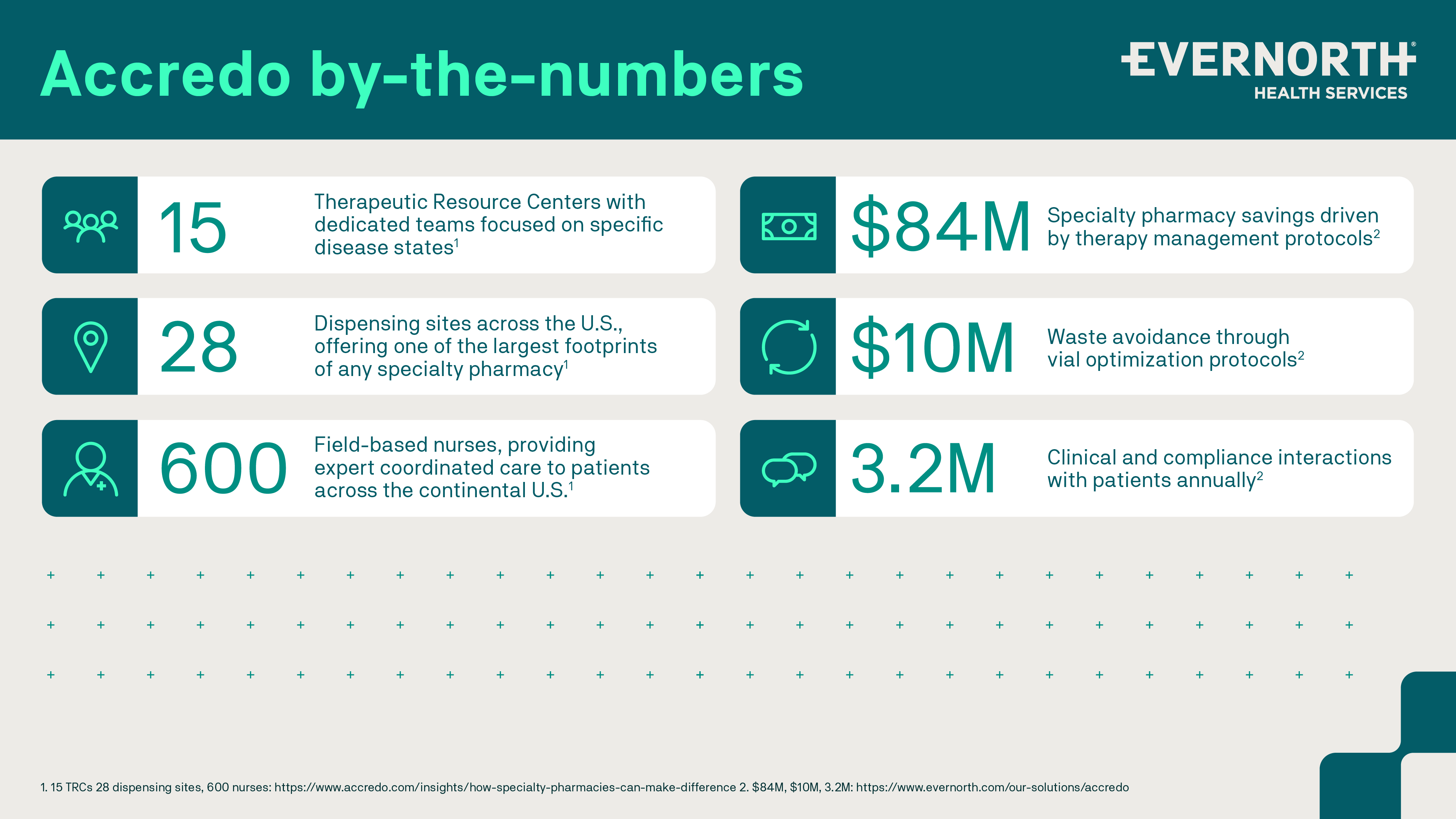 Infographic Accredo by the Numbers