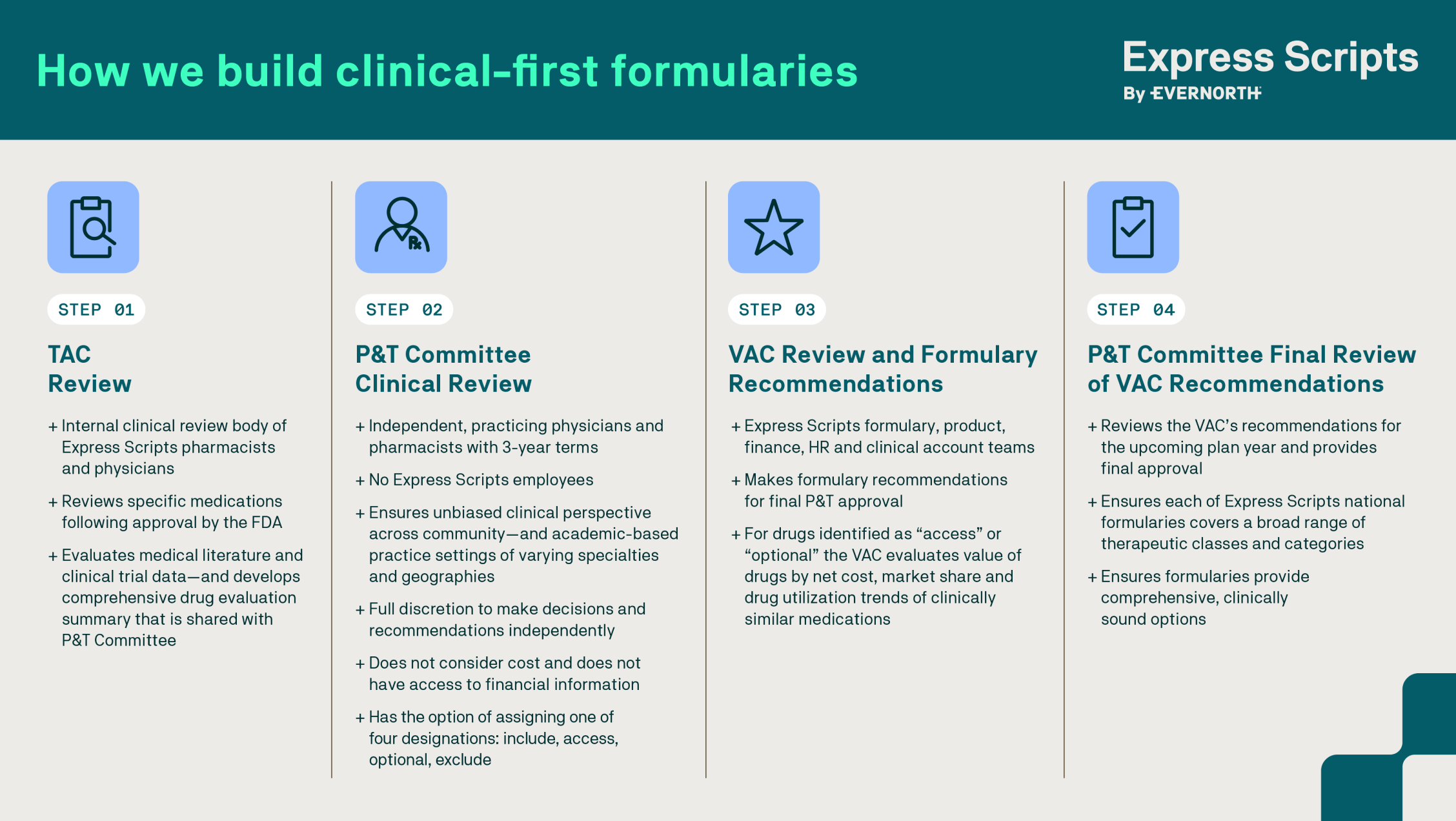 How we build clinical first formularies