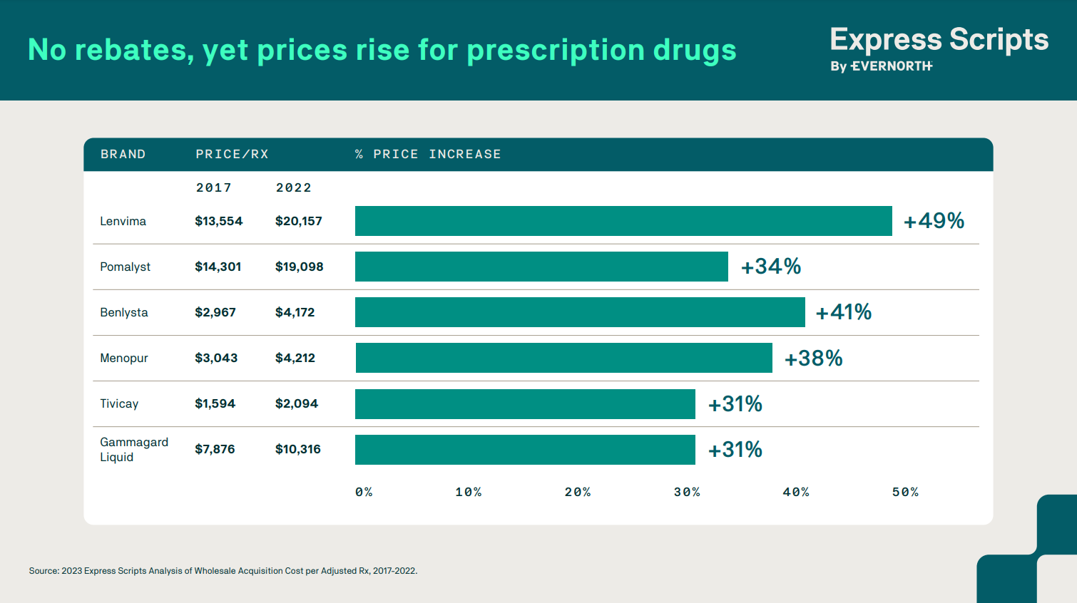 infographic: no rebates, yet prices rise for prescription drugs