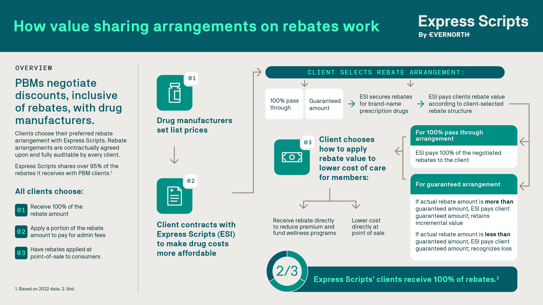 How value sharing arrangements on rebates work