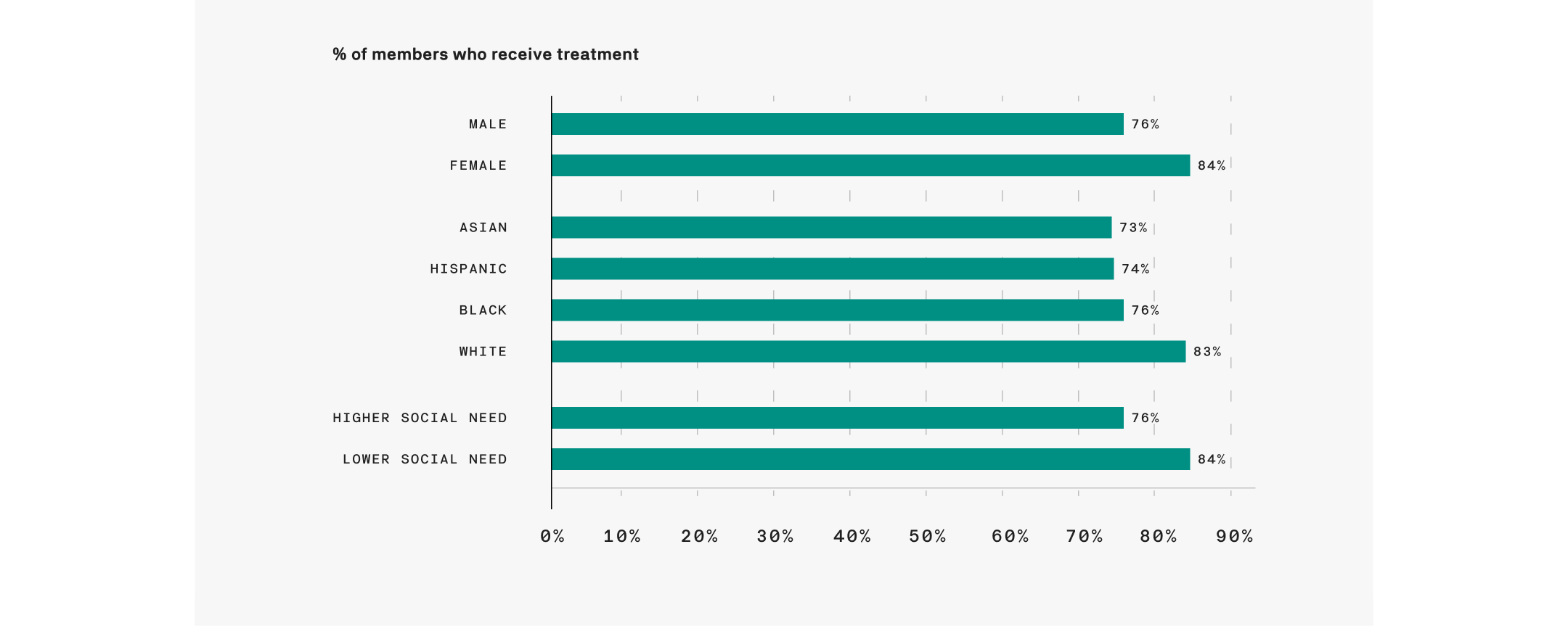 % of members who receive treatment: Male, 76% | Female, 84% | Asian, 73% | Hispanic, 74% | Black, 76% | White, 83% | Higher Social Need, 76% | Lower Social Need, 84%