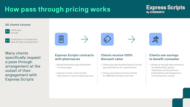 How pass through pricing works