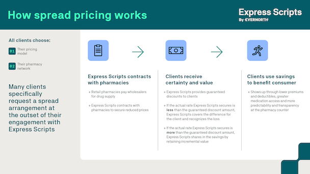 How Spread Pricing Works