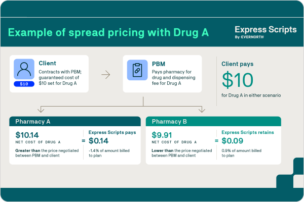 graphic with example of spread pricing scenario