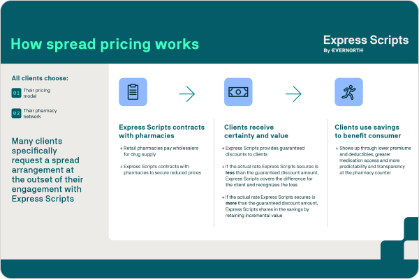 spread pricing graphic