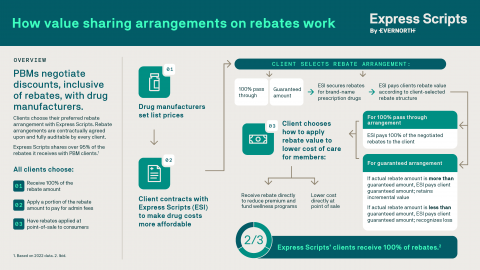 infographic: how value sharing arrangements on rebates work