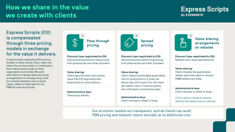 infographic: how Express Scripts shares in the value we create