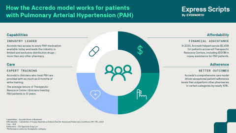 How the Accredo Model Works for Patients with Pulmonary Arterial Hypertension