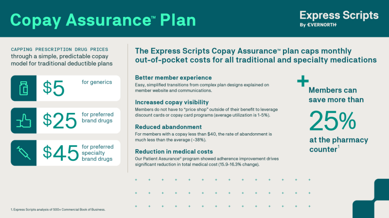 The Express Scripts Copay Assurance Plan caps monthly out of pocket costs for all traditional and specialty medications. Members can save more than 25% at the pharmacy counter.