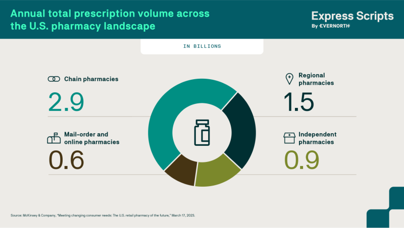 annual total prescription volume across the U.S. pharmacy landscape.