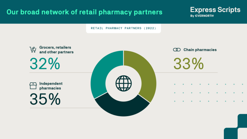 Our broad network of retail pharmacy partners. Retail Pharmacy Partners (2022): 32% grocers, retailers, and others partners, 33% chain pharmacies, 35% independent pharmacies