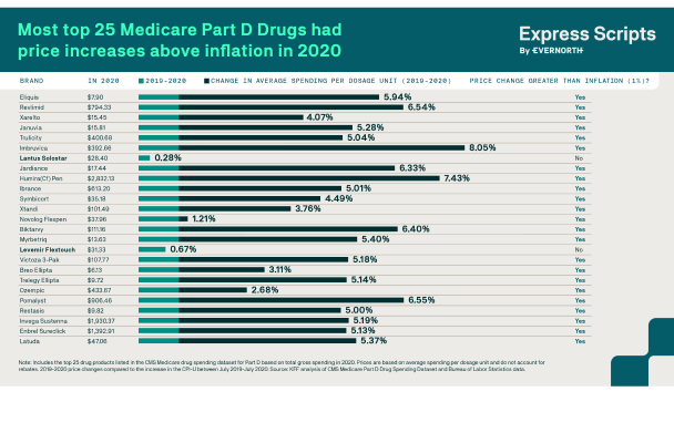 Most top 25 Medicare Part D drugs had price increases above inflation in 2020. 