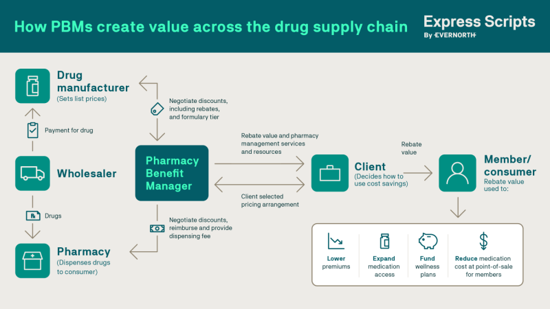 How PBMs create value across the drug supply chain to provide lower premiums, expand medication access, fund wellness plans, and reduce medication cost at point-of-sale for members.